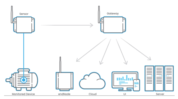 Open Architecture IoT Solutions